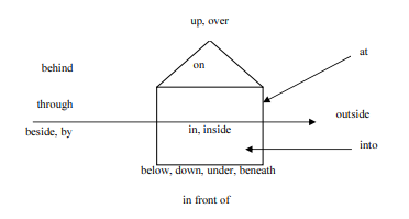 Appropriate Preposition