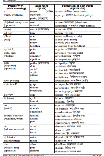 Prefix & Suffix, Synonyms and Antonyms