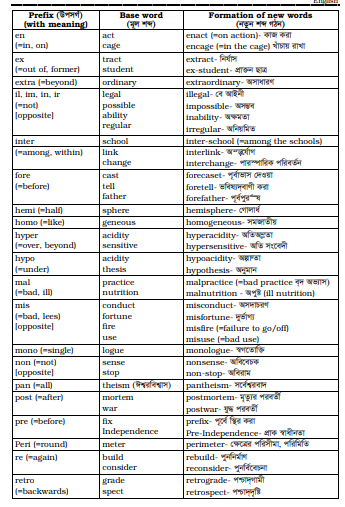 Prefix & Suffix, Synonyms and Antonyms