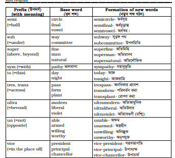 Prefix & Suffix, Synonyms and Antonyms