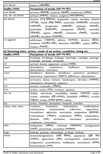 Prefix & Suffix, Synonyms and Antonyms
