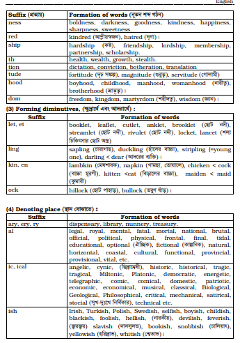 Prefix & Suffix, Synonyms and Antonyms