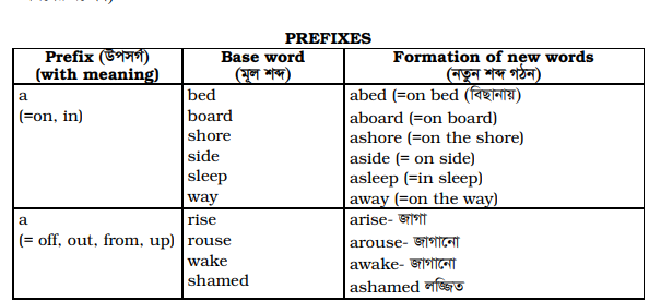 Prefix & Suffix, Synonyms and Antonyms