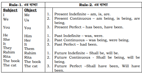 Transformation of Sentence 
